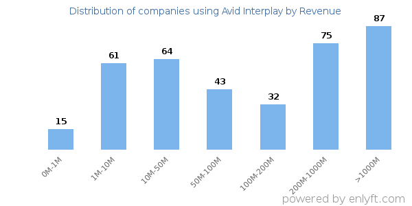 Avid Interplay clients - distribution by company revenue
