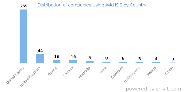Avid ISIS customers by country