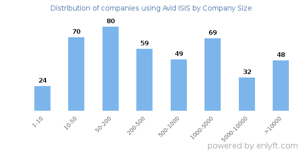 Companies using Avid ISIS, by size (number of employees)