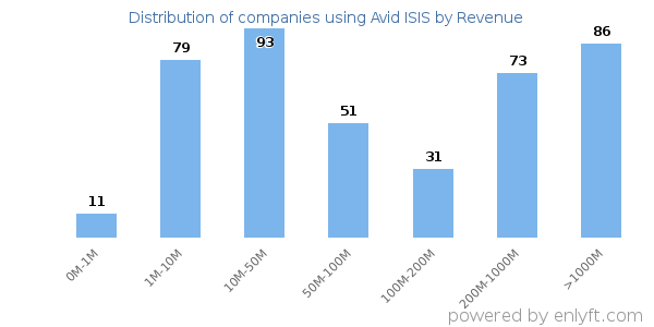 Avid ISIS clients - distribution by company revenue