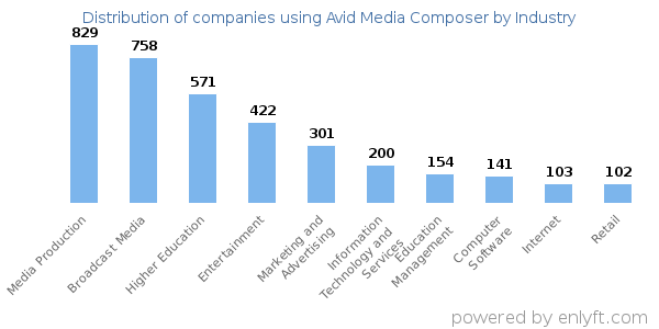 Companies using Avid Media Composer - Distribution by industry