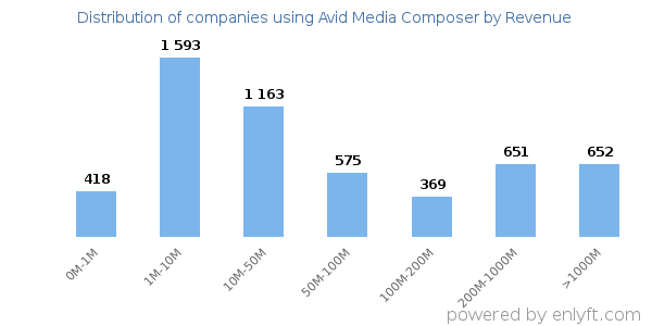 Avid Media Composer clients - distribution by company revenue