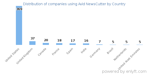Avid NewsCutter customers by country