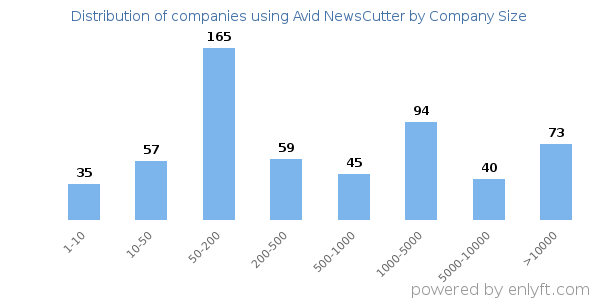 Companies using Avid NewsCutter, by size (number of employees)