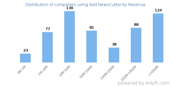 Avid NewsCutter clients - distribution by company revenue