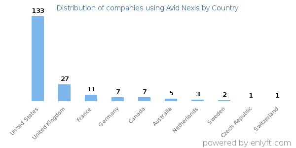 Avid Nexis customers by country