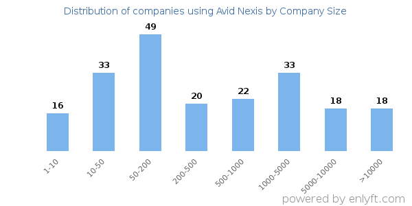 Companies using Avid Nexis, by size (number of employees)