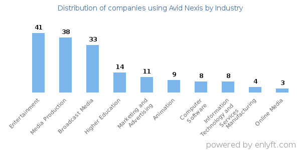 Companies using Avid Nexis - Distribution by industry