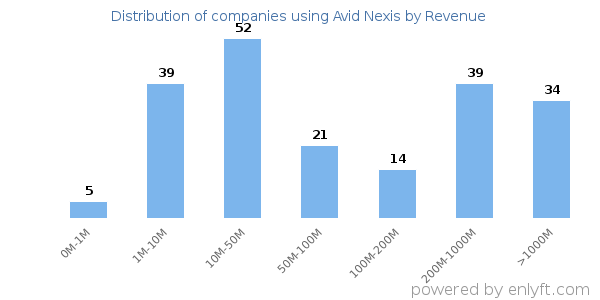 Avid Nexis clients - distribution by company revenue