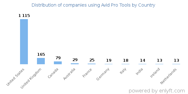 Avid Pro Tools customers by country