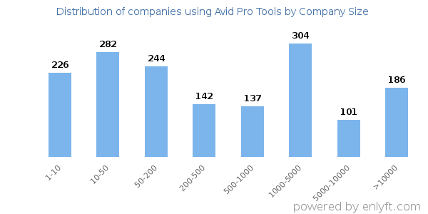 Companies using Avid Pro Tools, by size (number of employees)