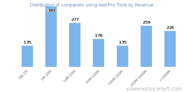 Avid Pro Tools clients - distribution by company revenue