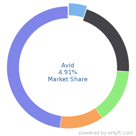 Avid market share in Audio & Video Editing is about 5.25%