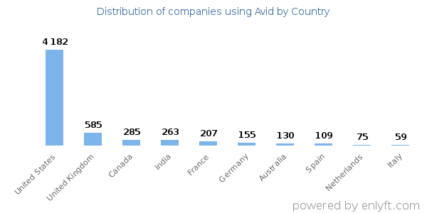 Avid customers by country