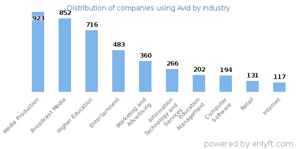 Companies using Avid - Distribution by industry