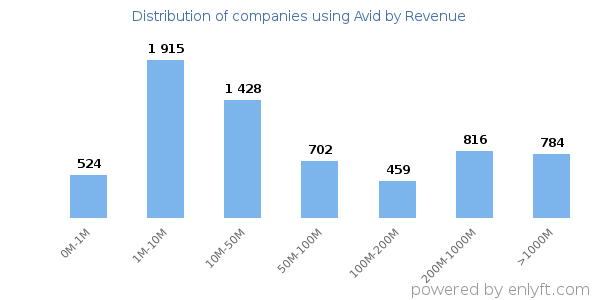 Avid clients - distribution by company revenue