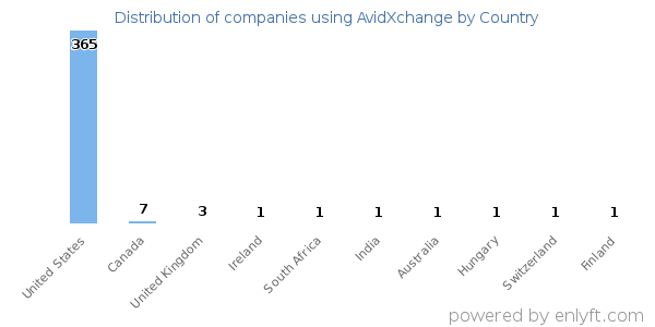 AvidXchange customers by country