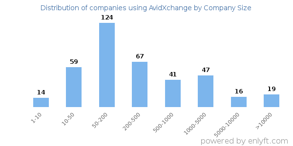 Companies using AvidXchange, by size (number of employees)