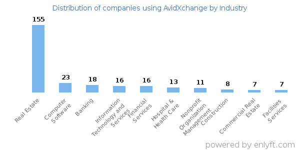 Companies using AvidXchange - Distribution by industry