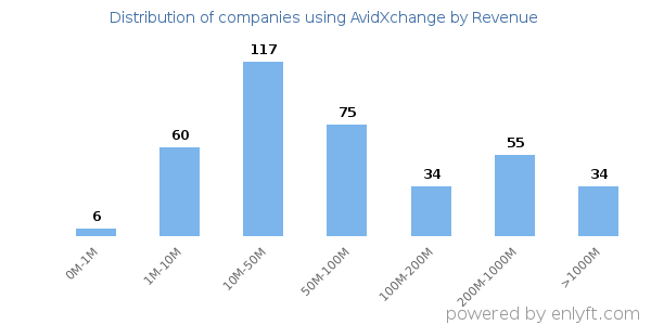AvidXchange clients - distribution by company revenue