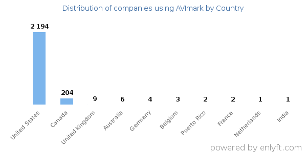 AVImark customers by country