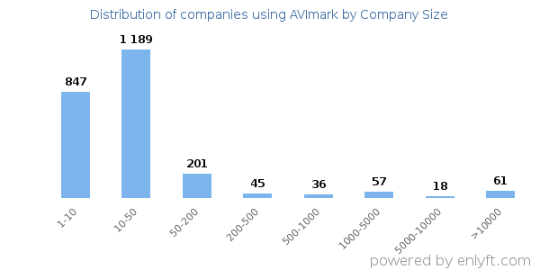 Companies using AVImark, by size (number of employees)