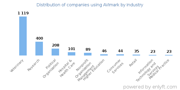 Companies using AVImark - Distribution by industry