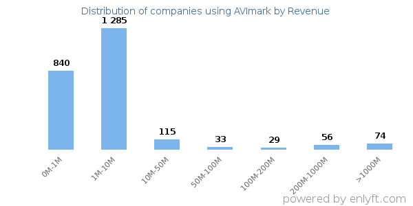 AVImark clients - distribution by company revenue