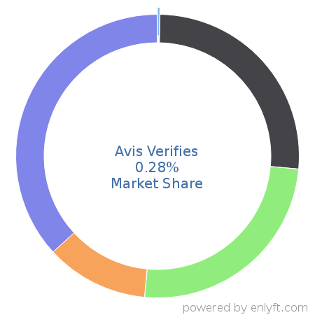 Avis Verifies market share in Transactional Email is about 0.37%