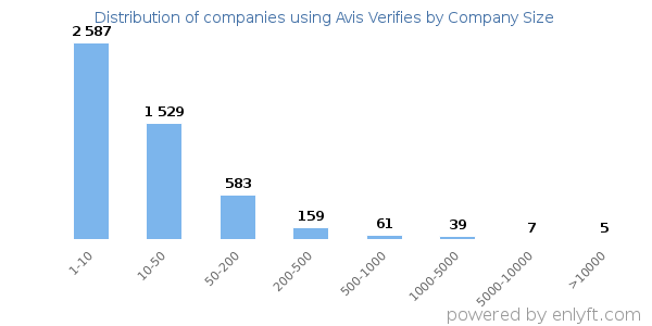 Companies using Avis Verifies, by size (number of employees)