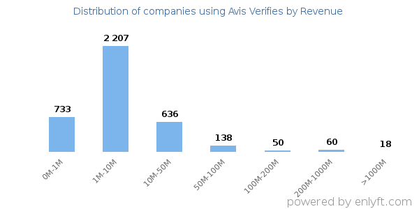 Avis Verifies clients - distribution by company revenue
