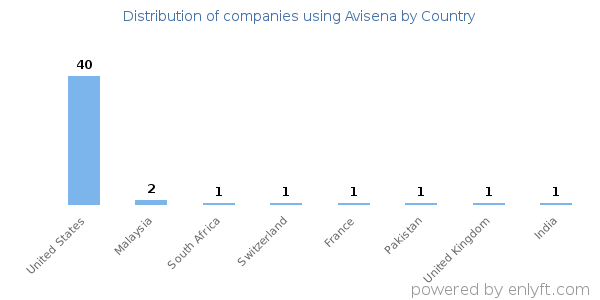 Avisena customers by country