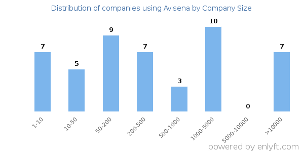 Companies using Avisena, by size (number of employees)