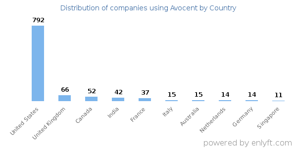 Avocent customers by country
