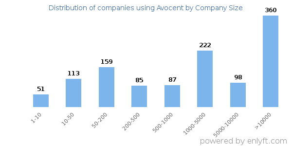 Companies using Avocent, by size (number of employees)