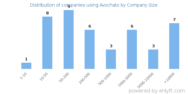 Companies using Avochato, by size (number of employees)