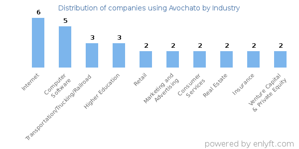 Companies using Avochato - Distribution by industry