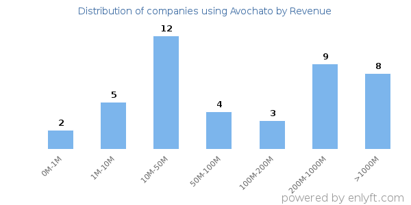 Avochato clients - distribution by company revenue