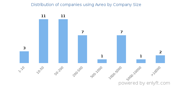 Companies using Avreo, by size (number of employees)