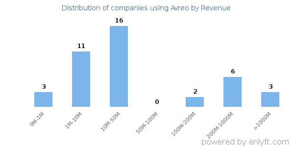 Avreo clients - distribution by company revenue