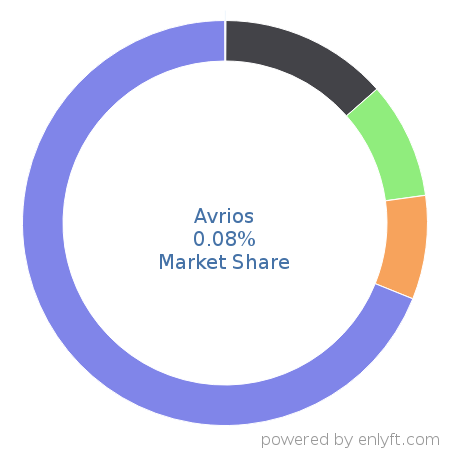 Avrios market share in Transportation & Fleet Management is about 0.08%