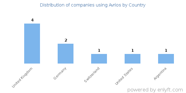 Avrios customers by country