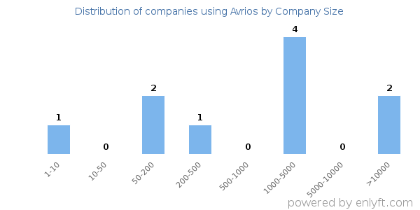 Companies using Avrios, by size (number of employees)