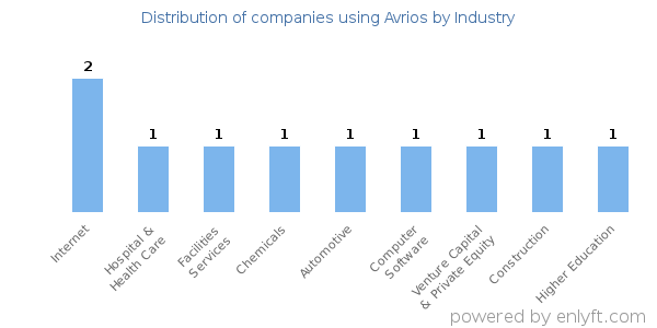 Companies using Avrios - Distribution by industry