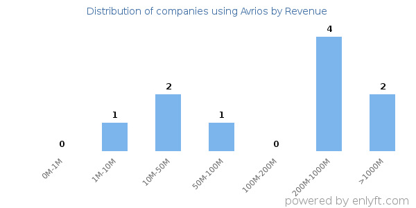 Avrios clients - distribution by company revenue