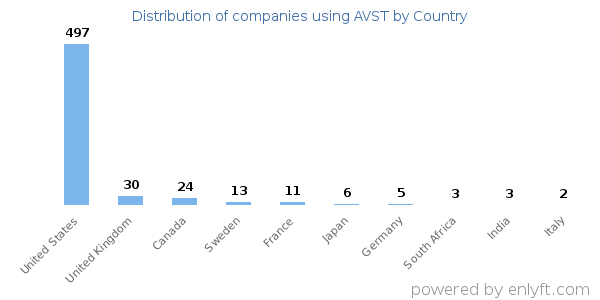 AVST customers by country