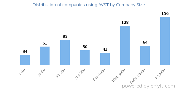 Companies using AVST, by size (number of employees)