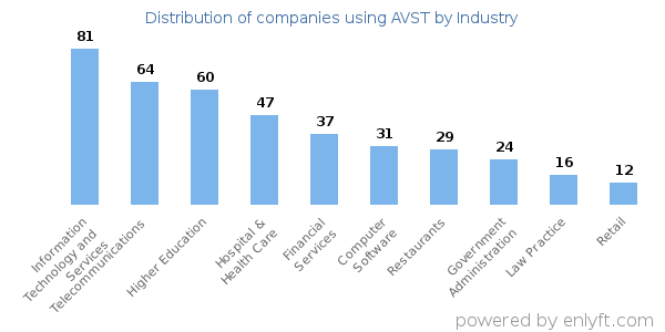Companies using AVST - Distribution by industry