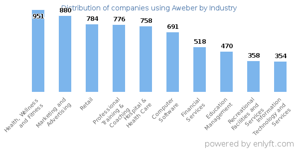 Companies using Aweber - Distribution by industry