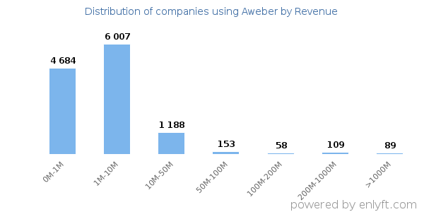 Aweber clients - distribution by company revenue